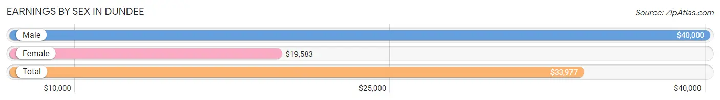 Earnings by Sex in Dundee