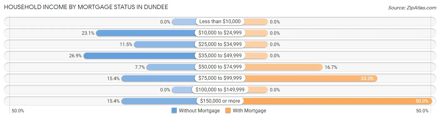 Household Income by Mortgage Status in Dundee