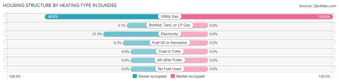 Housing Structure by Heating Type in Dundee