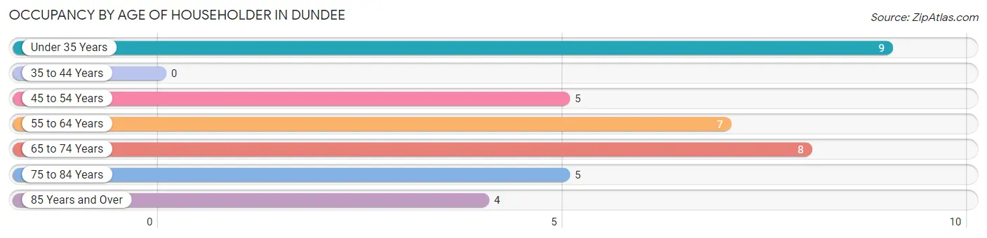 Occupancy by Age of Householder in Dundee