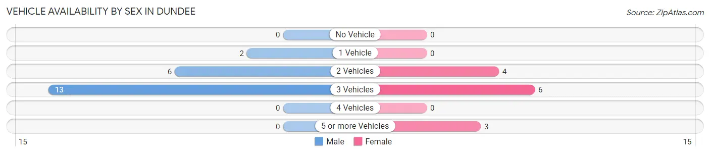 Vehicle Availability by Sex in Dundee