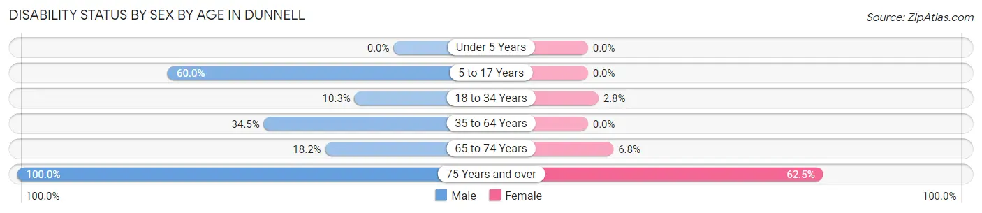 Disability Status by Sex by Age in Dunnell