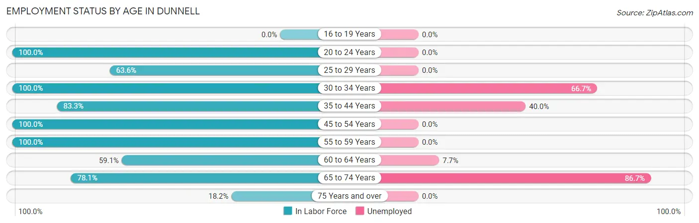 Employment Status by Age in Dunnell