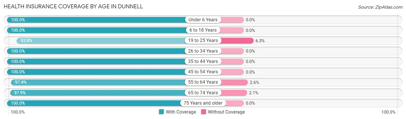Health Insurance Coverage by Age in Dunnell