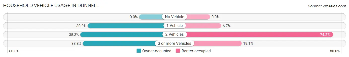 Household Vehicle Usage in Dunnell