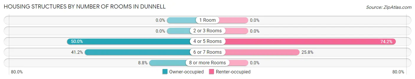 Housing Structures by Number of Rooms in Dunnell