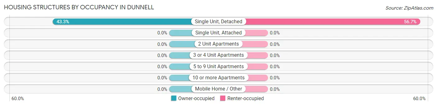 Housing Structures by Occupancy in Dunnell