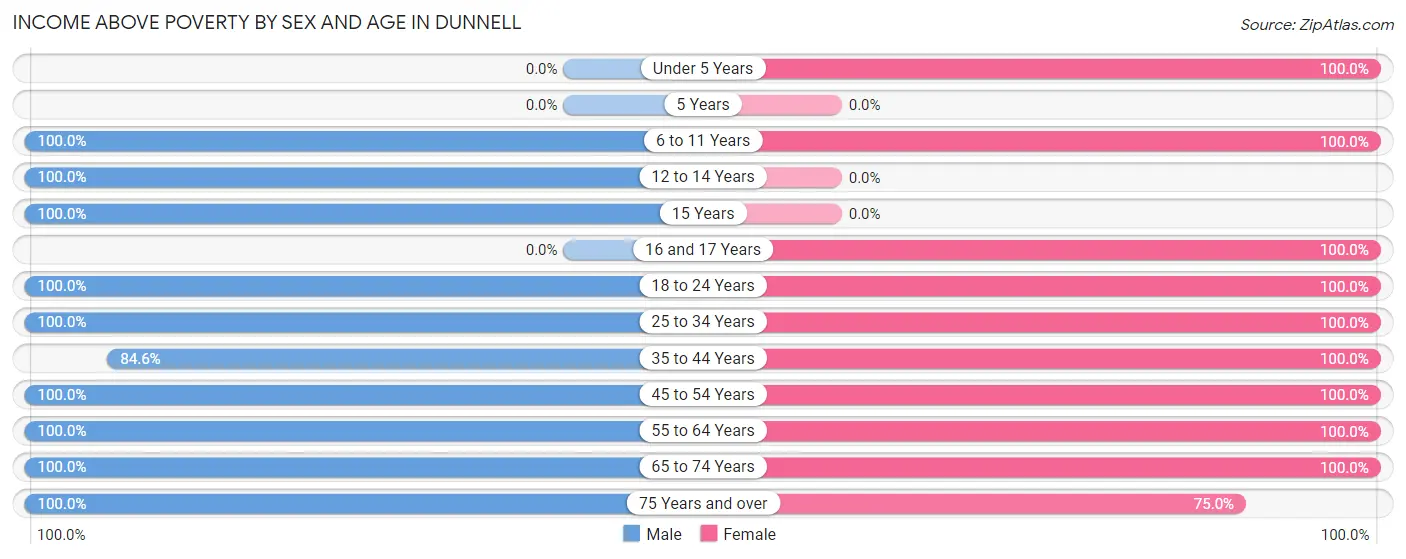 Income Above Poverty by Sex and Age in Dunnell