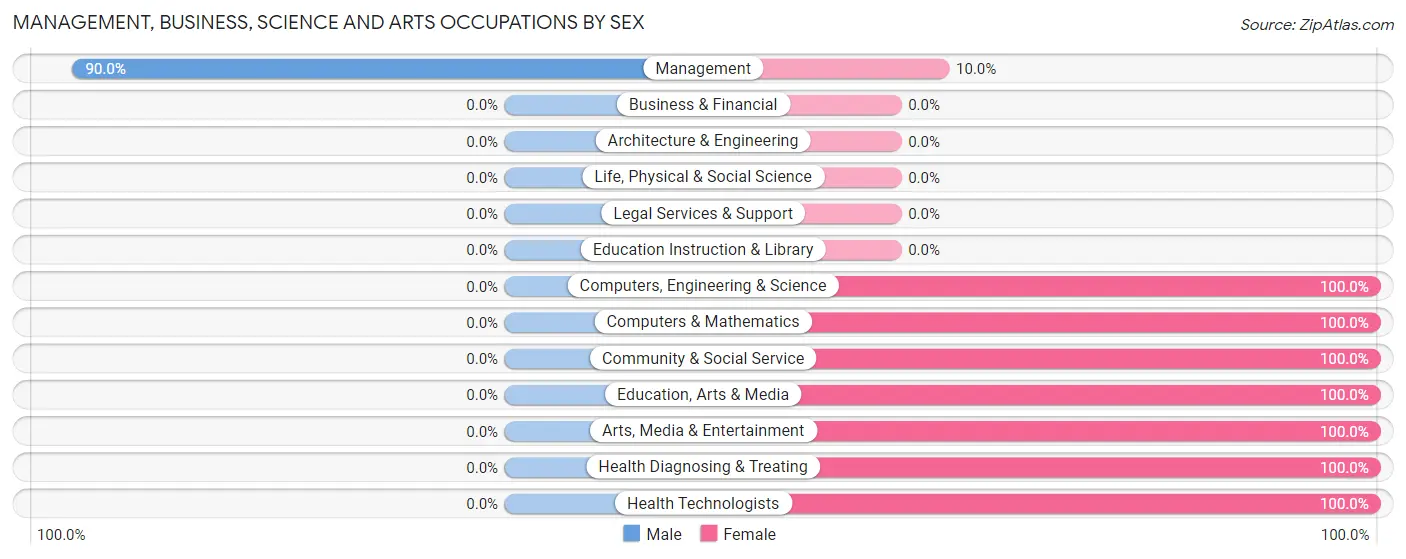Management, Business, Science and Arts Occupations by Sex in Dunnell