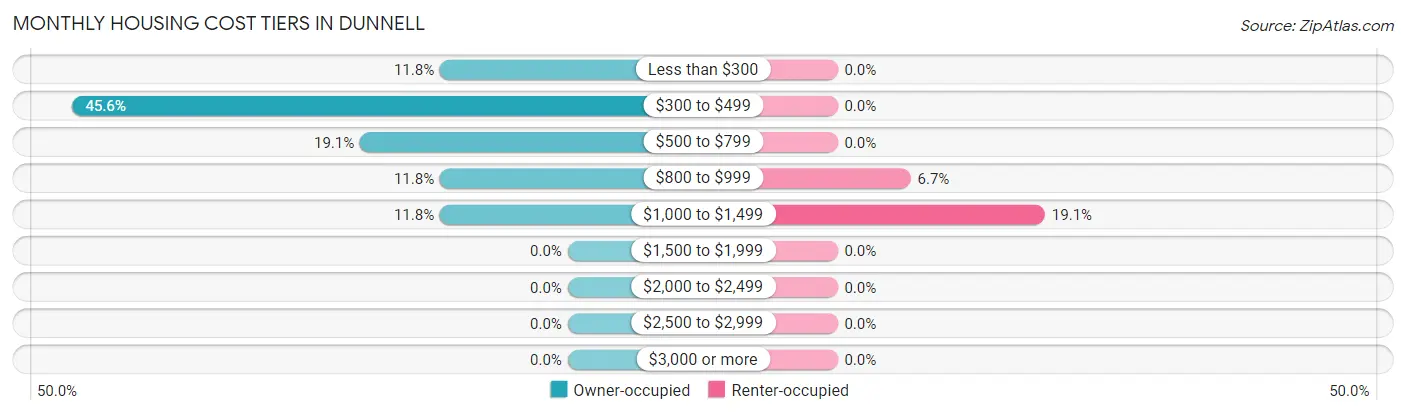 Monthly Housing Cost Tiers in Dunnell