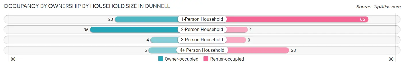Occupancy by Ownership by Household Size in Dunnell