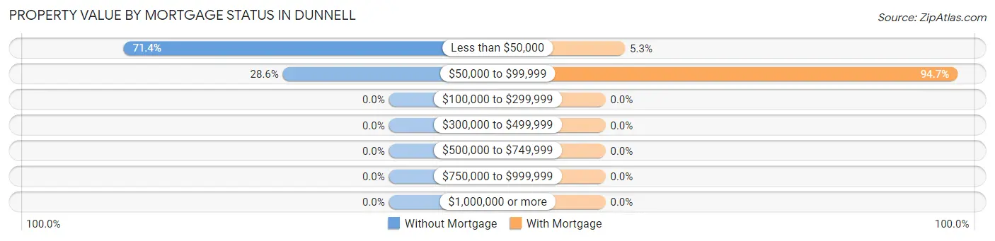 Property Value by Mortgage Status in Dunnell