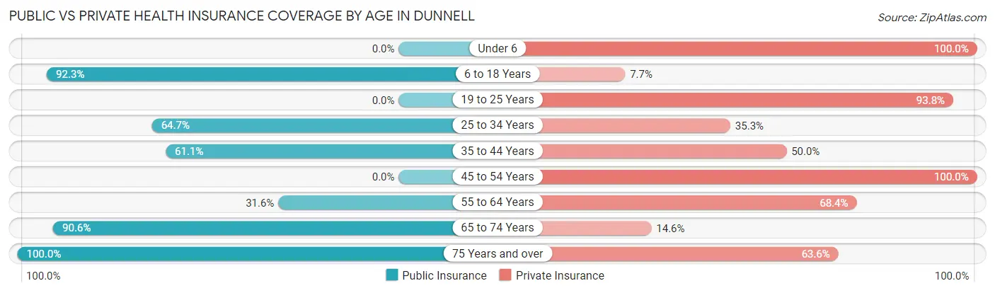 Public vs Private Health Insurance Coverage by Age in Dunnell