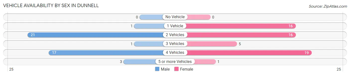 Vehicle Availability by Sex in Dunnell