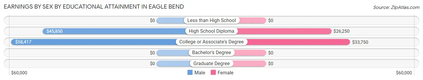 Earnings by Sex by Educational Attainment in Eagle Bend