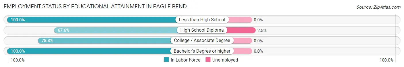 Employment Status by Educational Attainment in Eagle Bend
