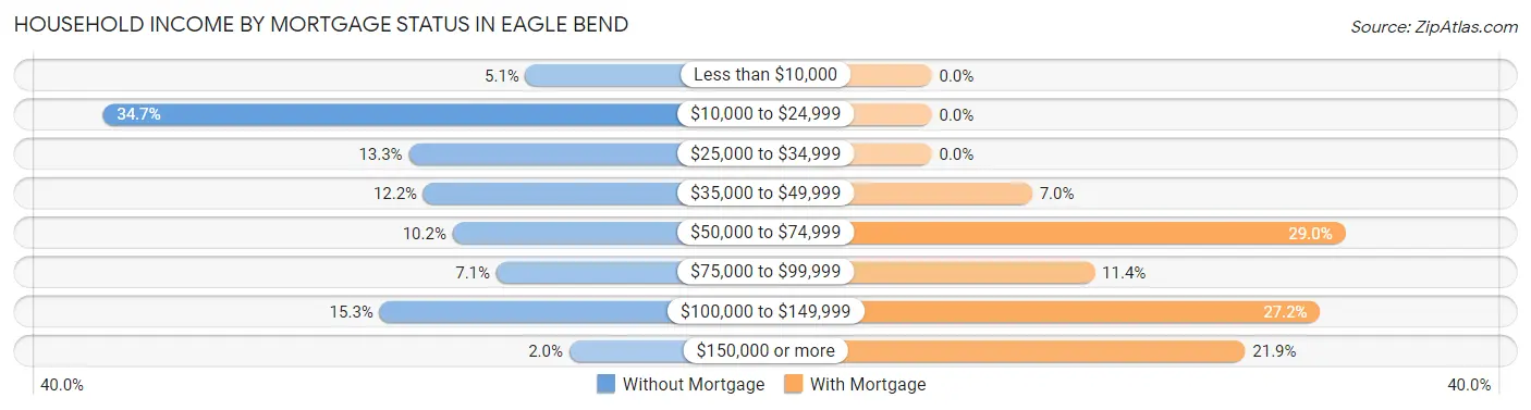 Household Income by Mortgage Status in Eagle Bend