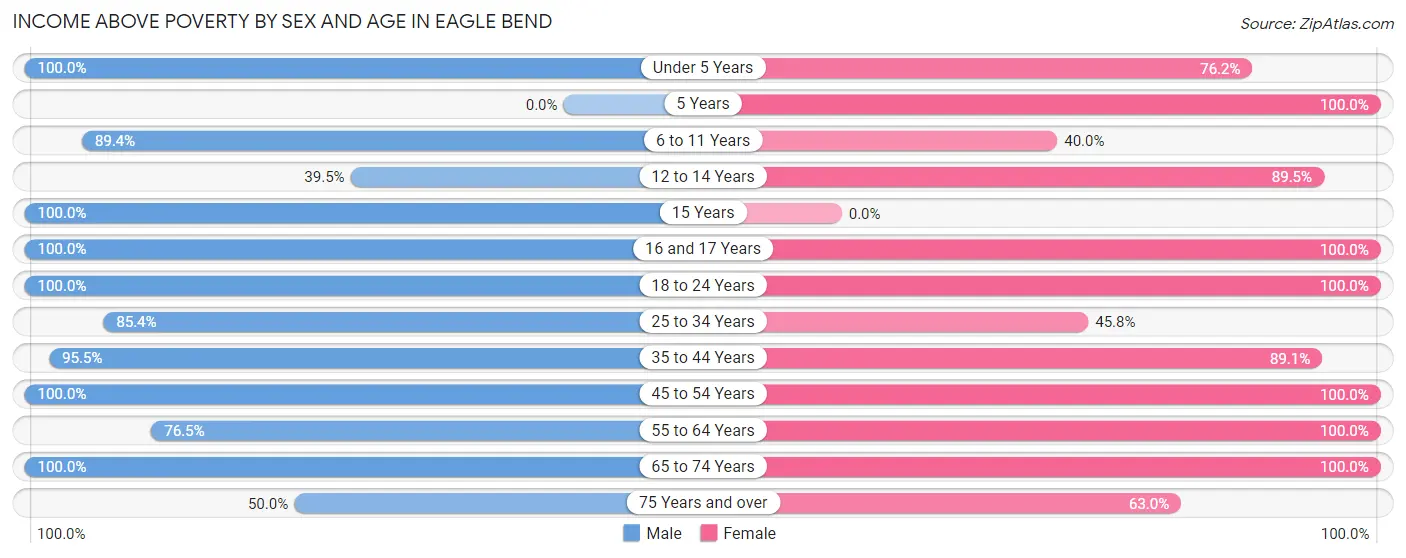 Income Above Poverty by Sex and Age in Eagle Bend