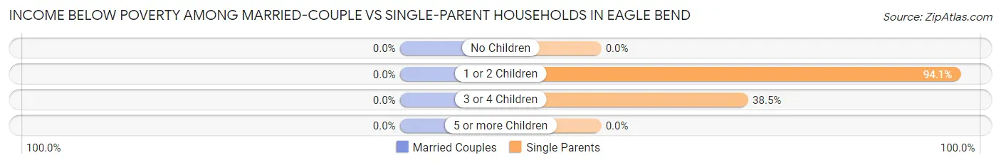 Income Below Poverty Among Married-Couple vs Single-Parent Households in Eagle Bend