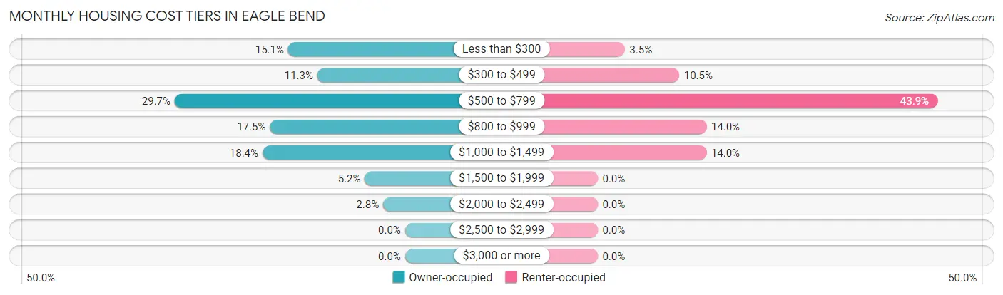 Monthly Housing Cost Tiers in Eagle Bend