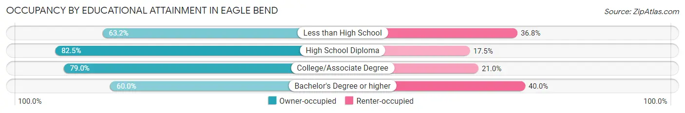 Occupancy by Educational Attainment in Eagle Bend