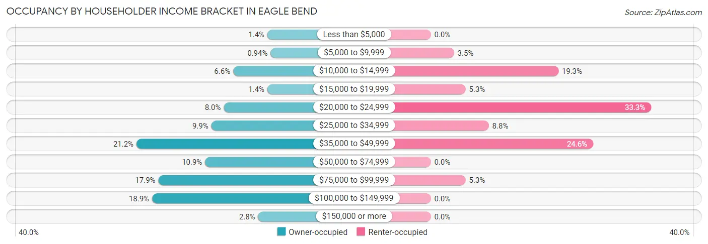 Occupancy by Householder Income Bracket in Eagle Bend