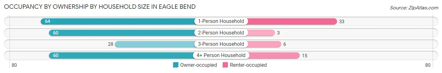Occupancy by Ownership by Household Size in Eagle Bend