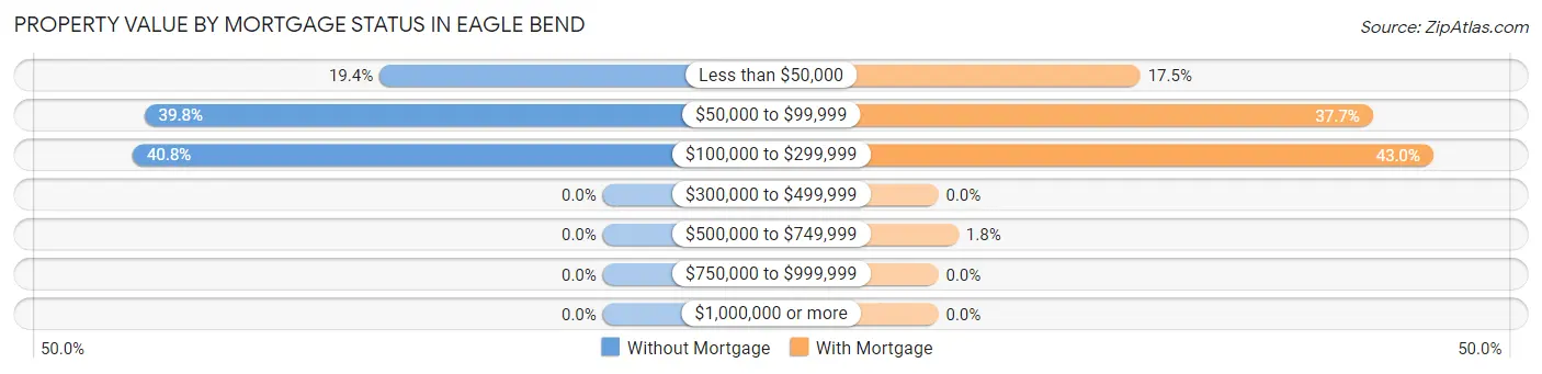Property Value by Mortgage Status in Eagle Bend