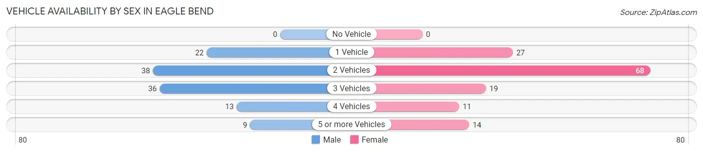 Vehicle Availability by Sex in Eagle Bend