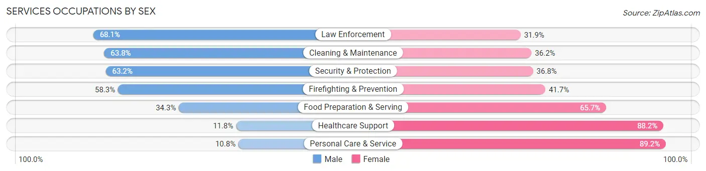 Services Occupations by Sex in Eagle Lake
