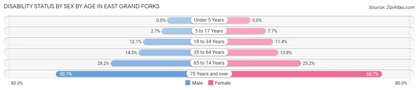 Disability Status by Sex by Age in East Grand Forks