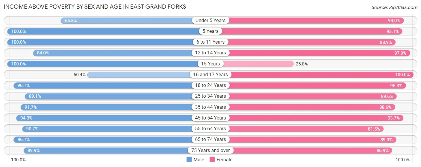 Income Above Poverty by Sex and Age in East Grand Forks