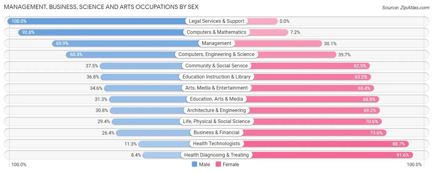 Management, Business, Science and Arts Occupations by Sex in East Grand Forks