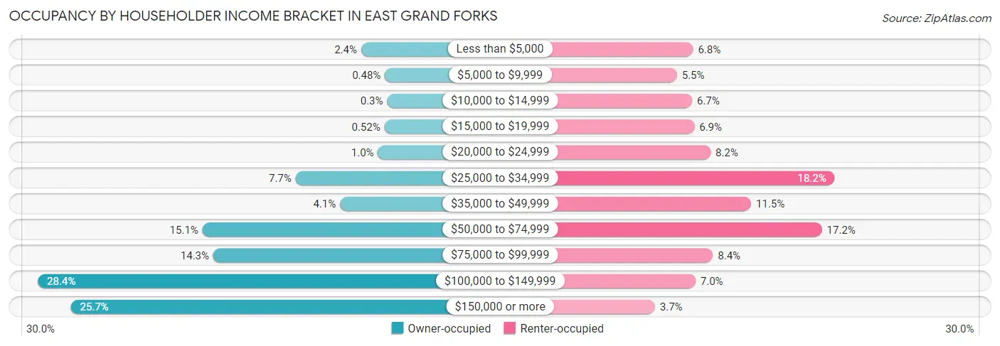 Occupancy by Householder Income Bracket in East Grand Forks