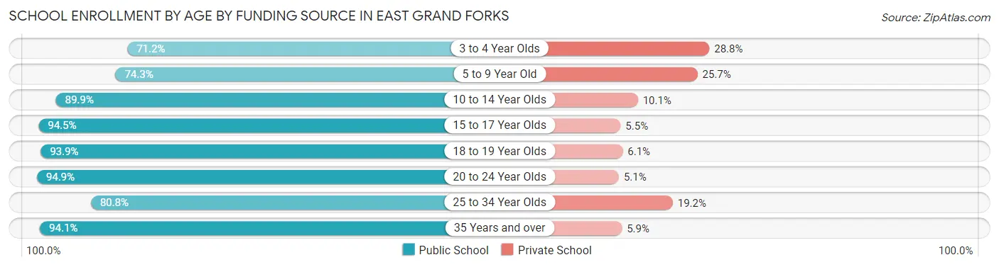 School Enrollment by Age by Funding Source in East Grand Forks