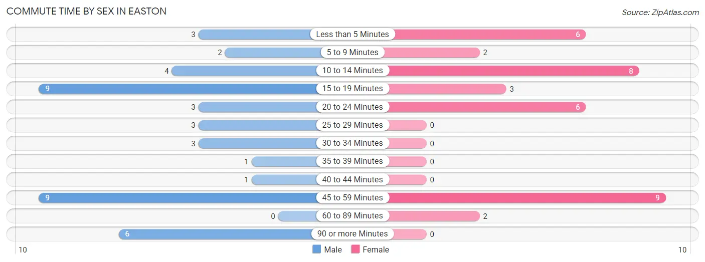 Commute Time by Sex in Easton