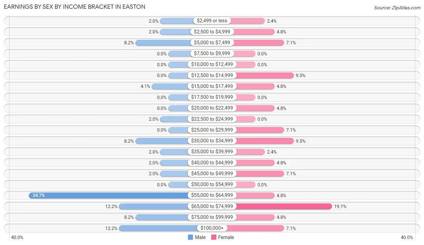 Earnings by Sex by Income Bracket in Easton