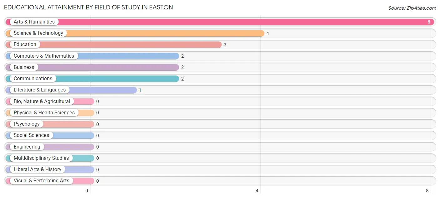 Educational Attainment by Field of Study in Easton