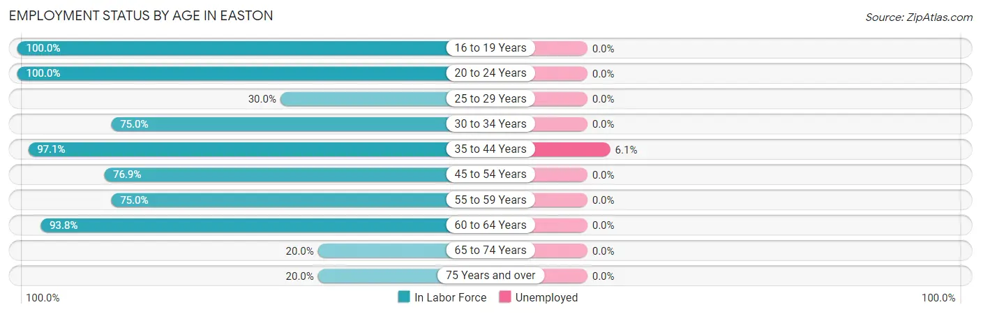 Employment Status by Age in Easton