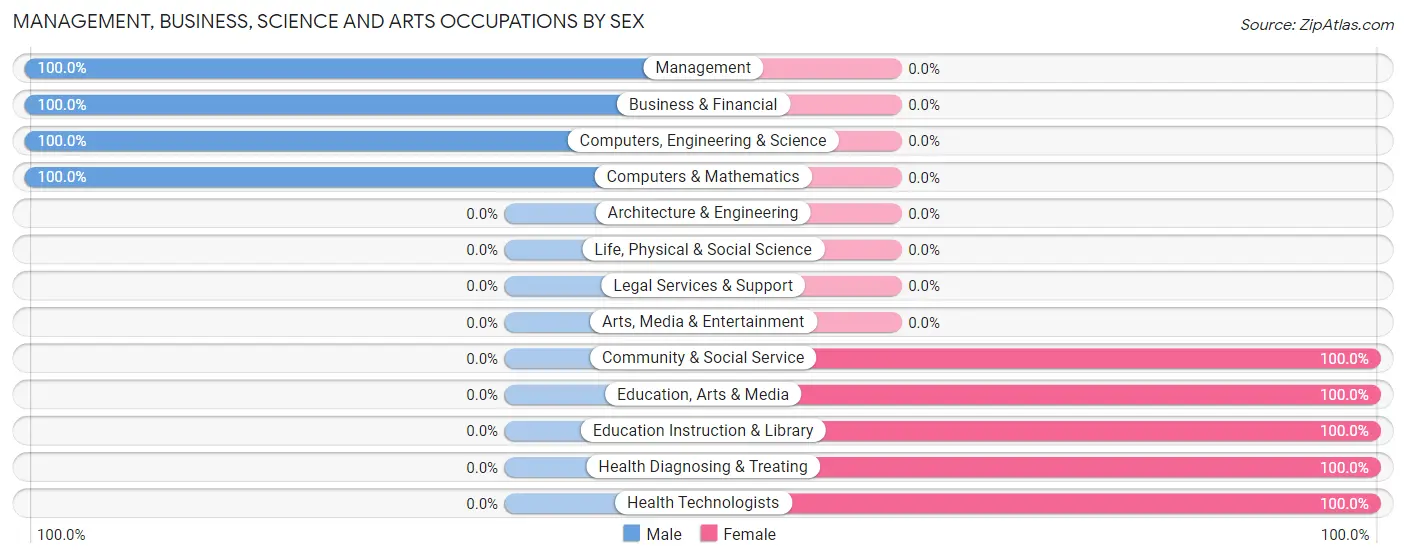 Management, Business, Science and Arts Occupations by Sex in Easton