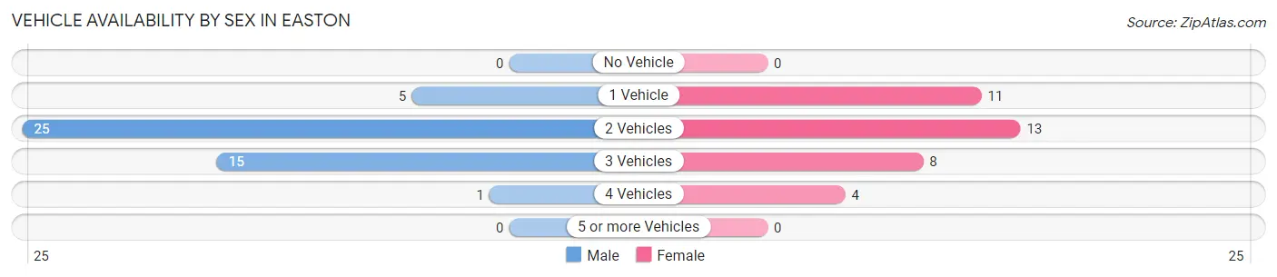 Vehicle Availability by Sex in Easton