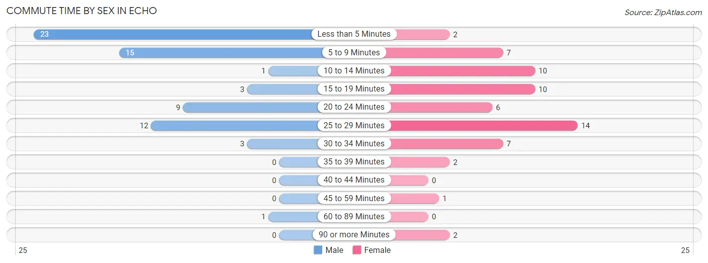 Commute Time by Sex in Echo