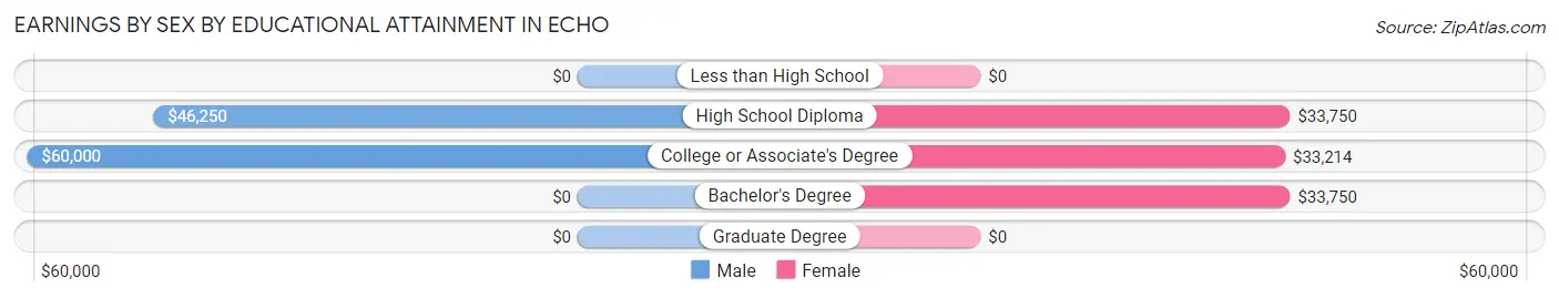 Earnings by Sex by Educational Attainment in Echo