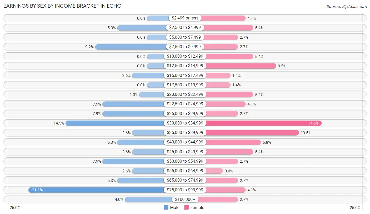 Earnings by Sex by Income Bracket in Echo