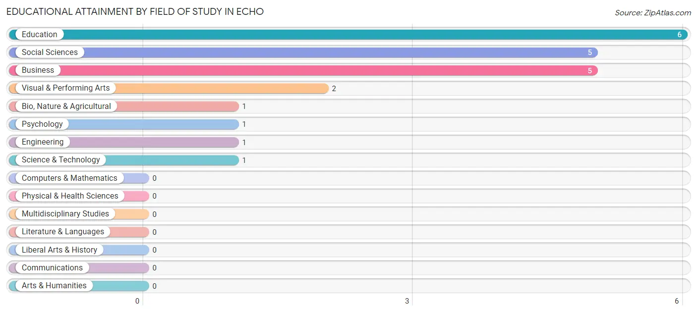 Educational Attainment by Field of Study in Echo