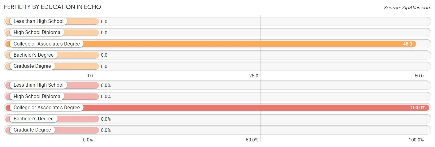 Female Fertility by Education Attainment in Echo