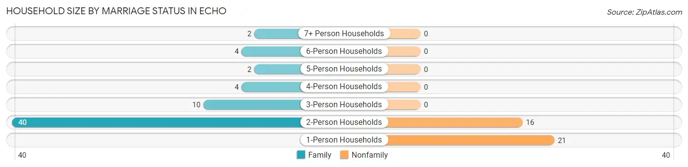 Household Size by Marriage Status in Echo