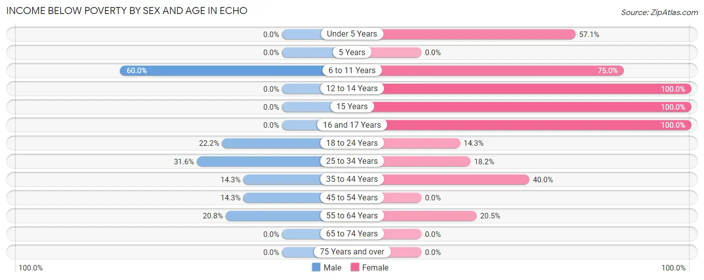 Income Below Poverty by Sex and Age in Echo