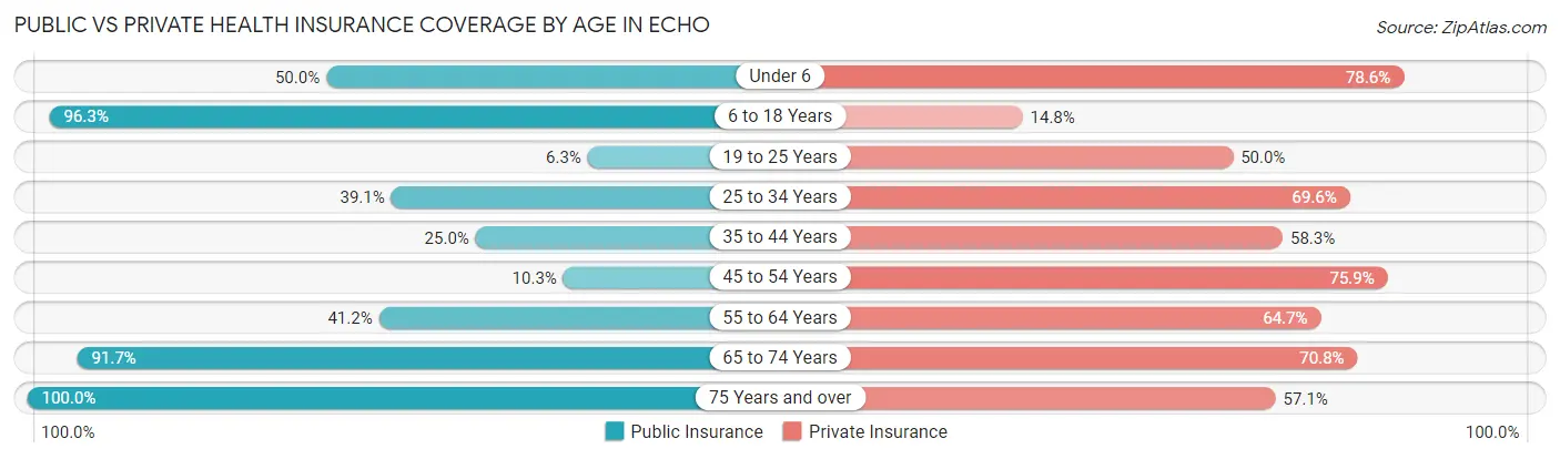 Public vs Private Health Insurance Coverage by Age in Echo
