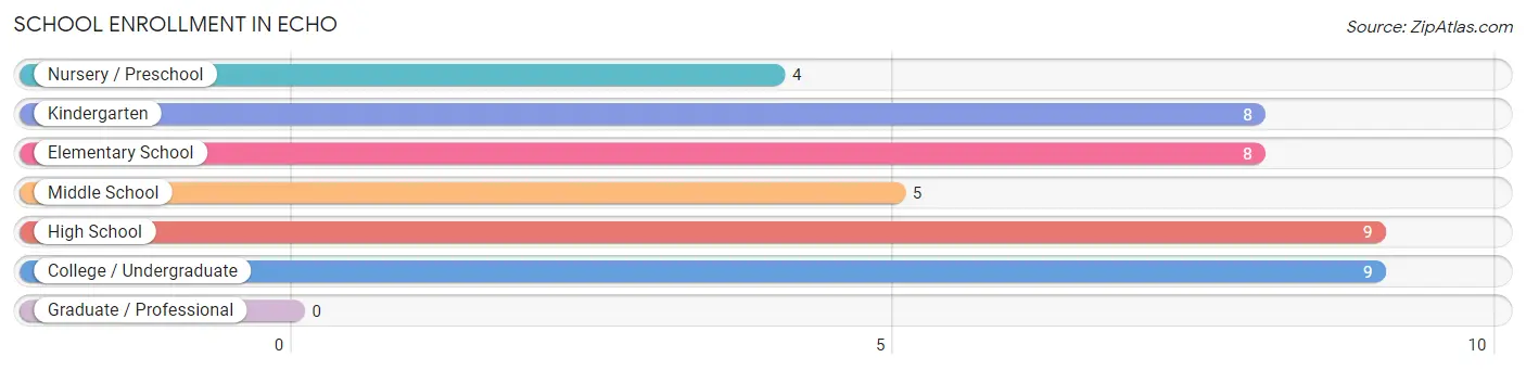 School Enrollment in Echo